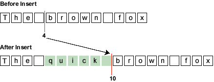 图示将 'quick' 插入 'The quick brown fox'