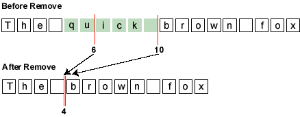 图示从 'The quick brown fox' 中移除 'quick'。