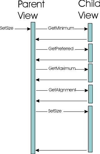 父视图和子视图间的示例调用序列： 
       setSize, getMinimum, getPreferred, getMaximum, getAlignment, setSize